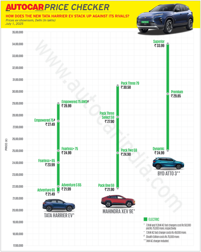 Tata Harrier EV price, range, specs compared with rivals
